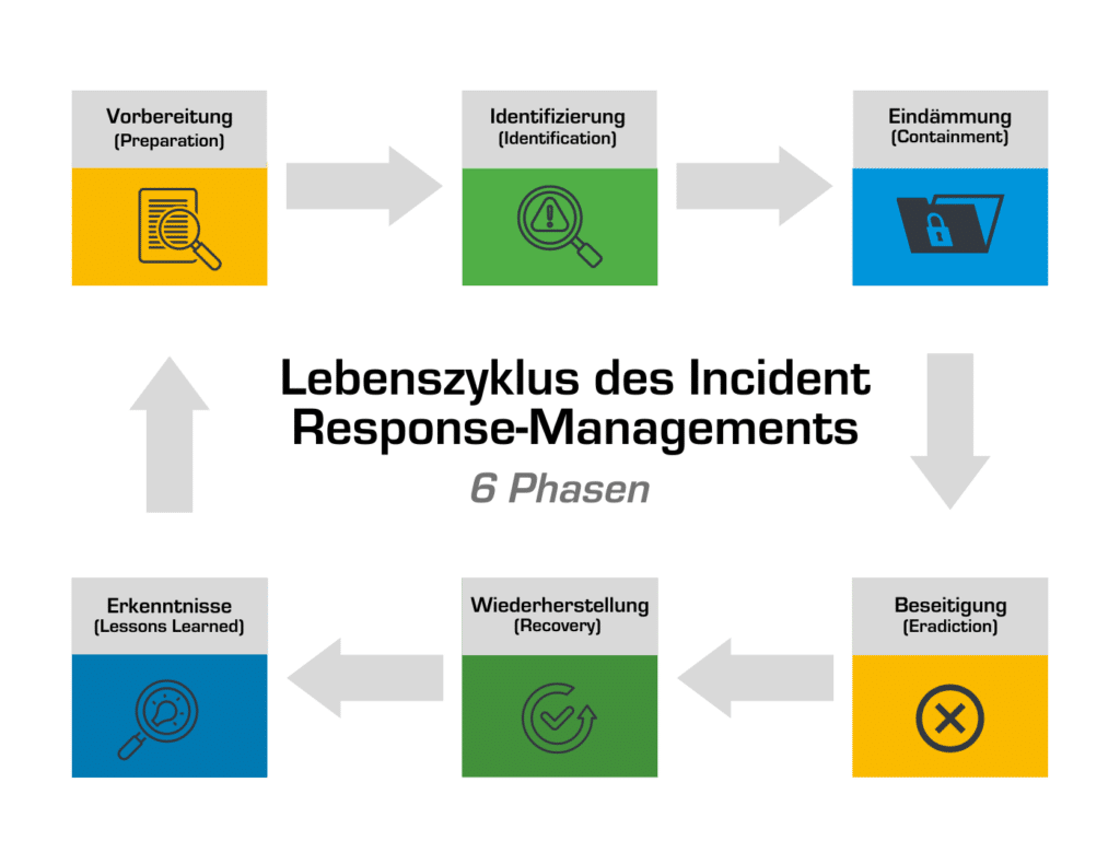 Lebenszyklus Incident Handling